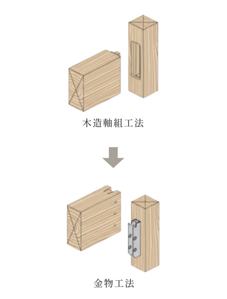 木造軸組工法→金物工法