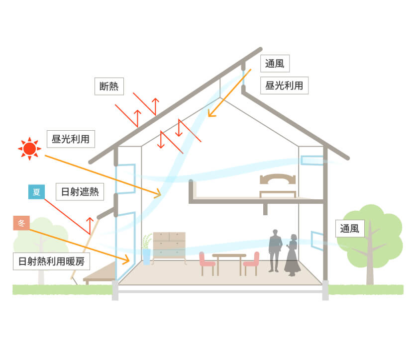 断熱・通風機能に優れ、夏は日射遮熱し涼しく、冬は日射熱利用暖房で暖かい家の図